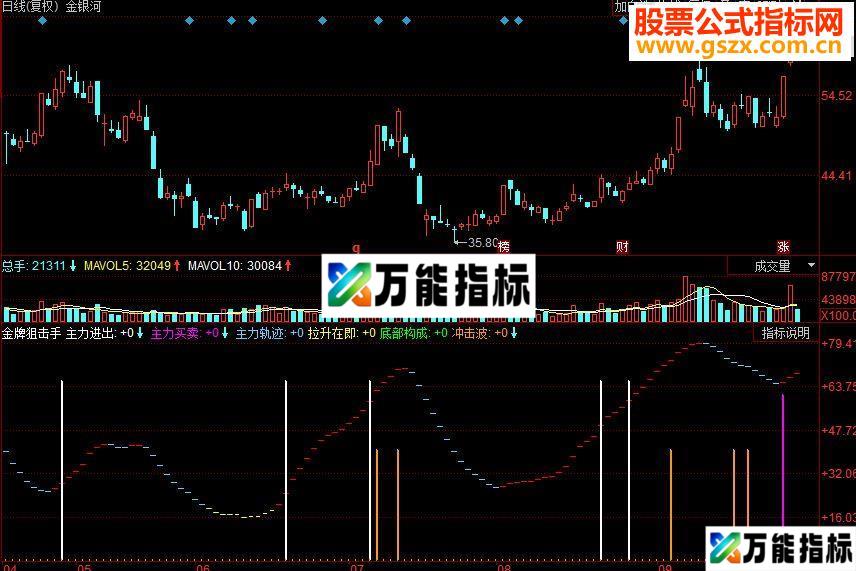 同花顺金牌狙击手副图源码