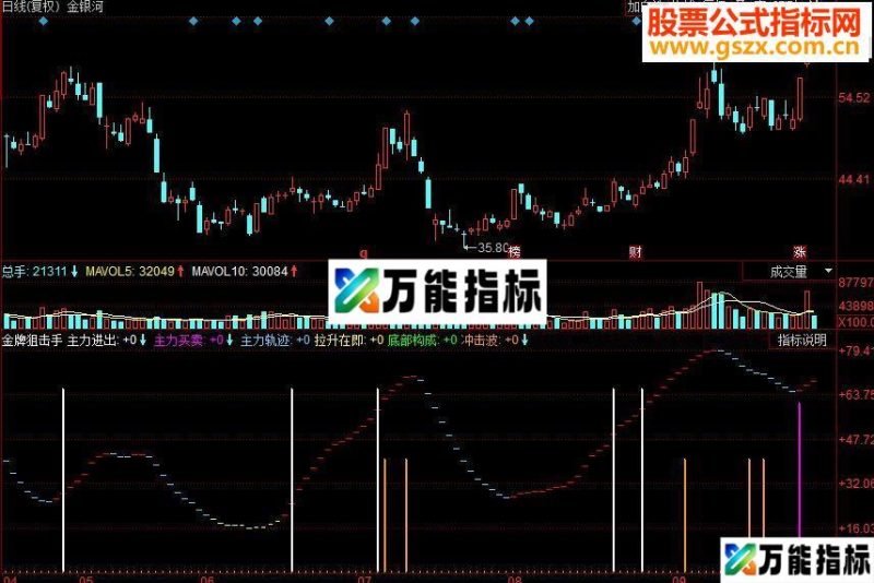同花顺金牌狙击手副图源码 EA-万能指标公式