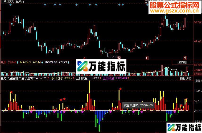 同花顺主力资金监测副图源码 EA-万能指标公式