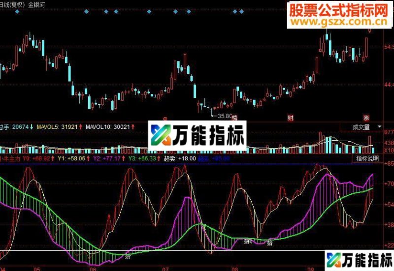 同花顺小牛主力副图源码 EA-万能指标公式