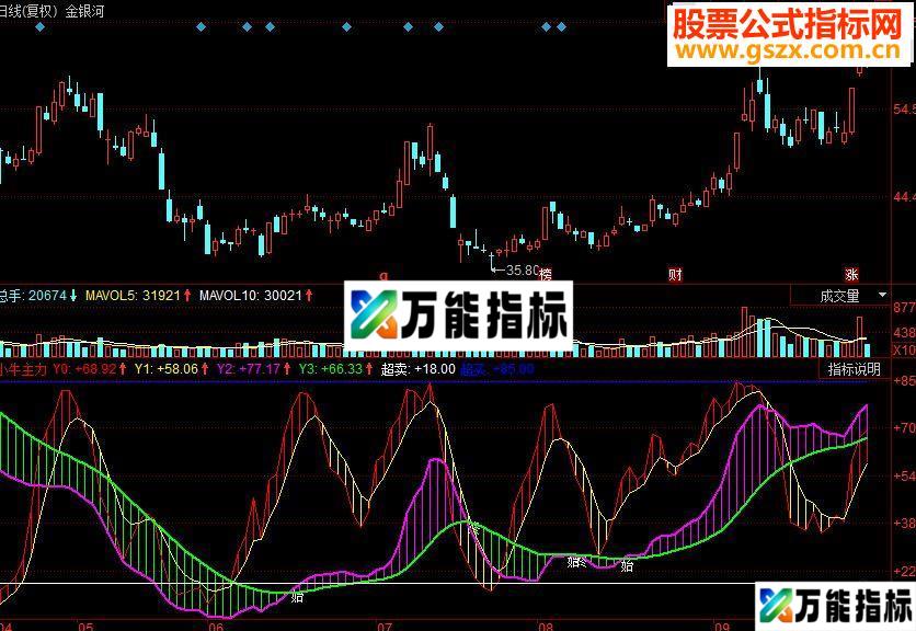 同花顺小牛主力副图源码 EA-万能指标公式