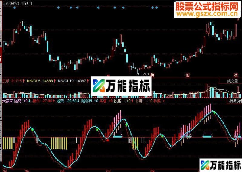 同花顺大赢家看图副图源码 EA-万能指标公式