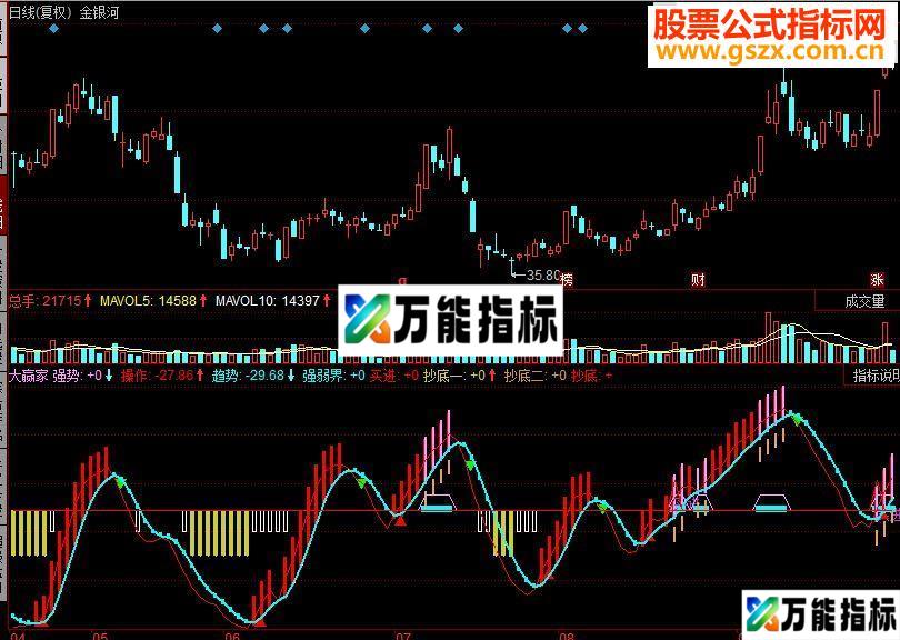 同花顺大赢家看图副图源码 EA-万能指标公式