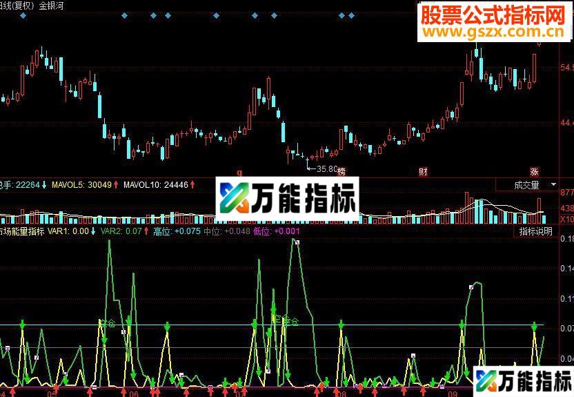 同花顺市场能量指标 测算交易风险副图源码 EA-万能指标公式