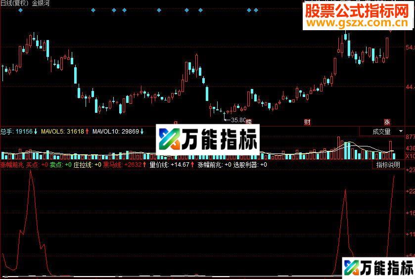 同花顺涨幅前兆副图源码 EA-万能指标公式