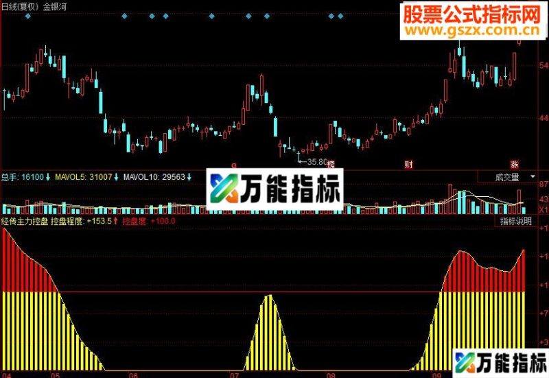 同花顺经传主力控盘 一款检测主力控盘力度的指标 EA-万能指标公式