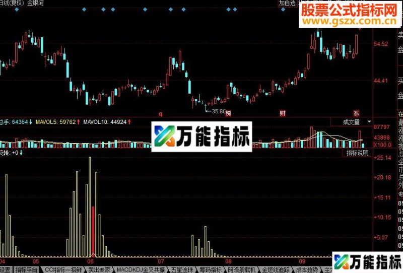 同花顺追击反转 抓反转点副图源码 EA-万能指标公式
