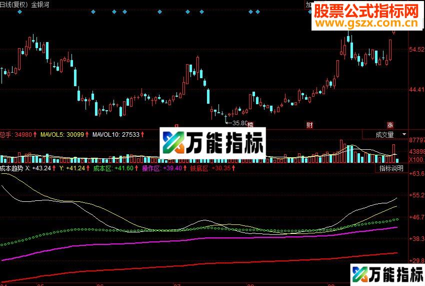 同花顺成本趋势副图源码 EA-万能指标公式