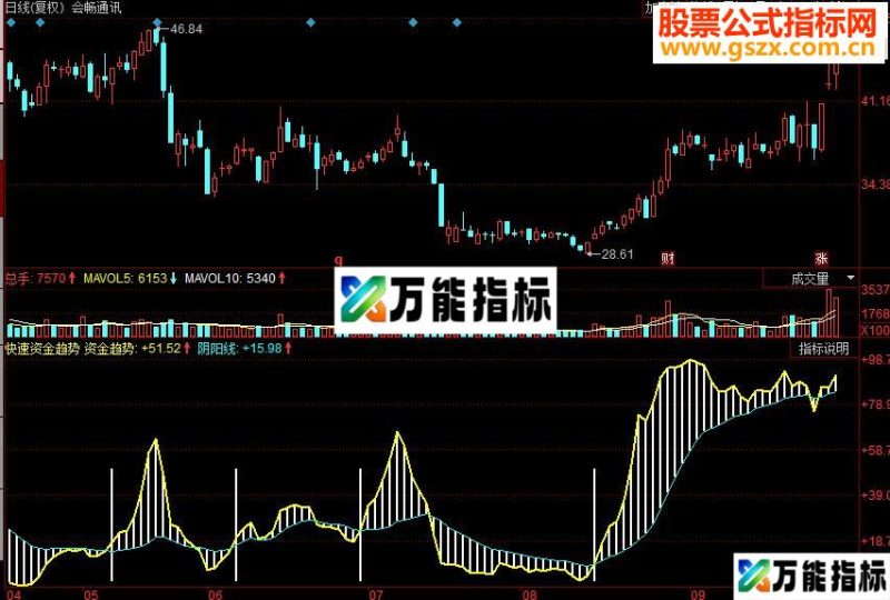 同花顺快速资金趋势副图源码 EA-万能指标公式