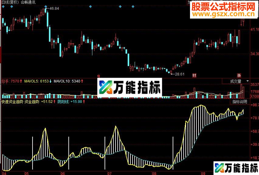 同花顺快速资金趋势副图源码 EA-万能指标公式