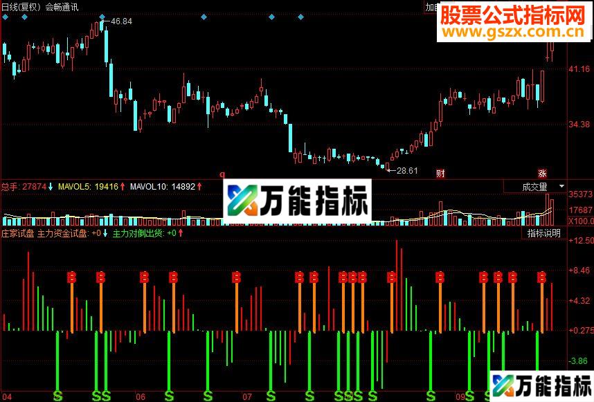 同花顺庄家试盘副图源码