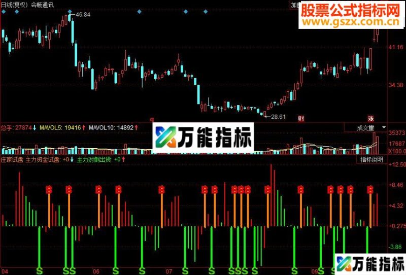 同花顺庄家试盘副图源码 EA-万能指标公式