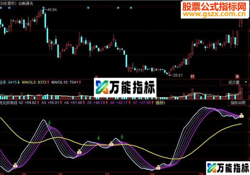 同花顺优化织布线副图源码 EA-万能指标公式