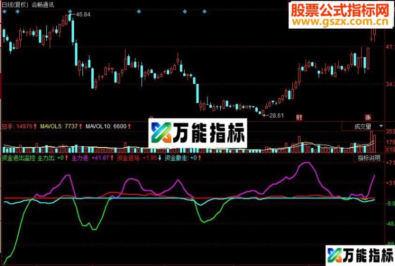 同花顺资金进出监控副图源码 EA-万能指标公式