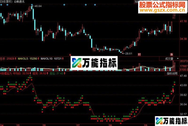 同花顺支撑压力副图源码 EA-万能指标公式