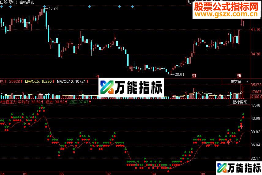 同花顺支撑压力副图源码 EA-万能指标公式