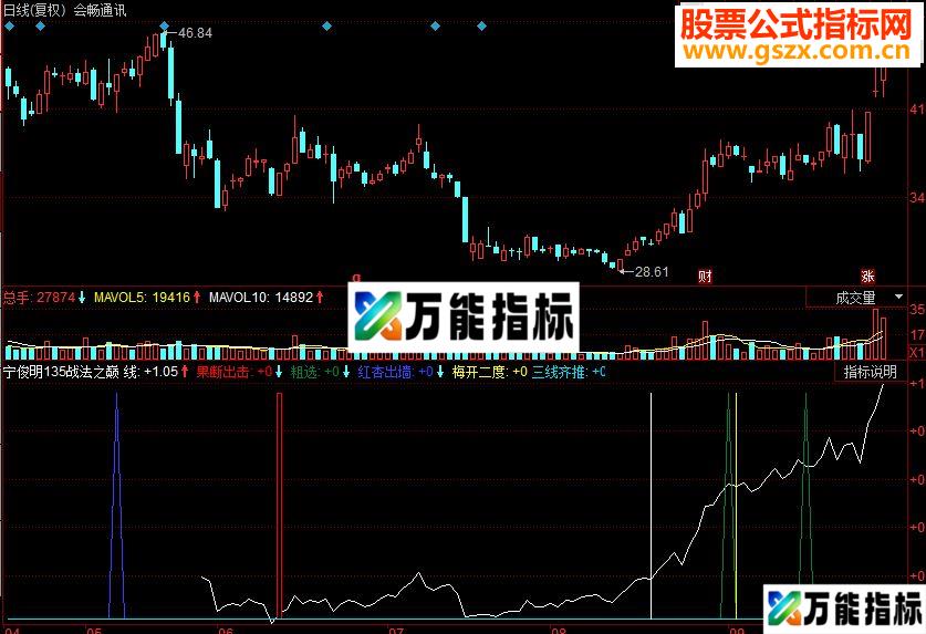 同花顺宁俊明135战法之巅副图源码 EA-万能指标公式