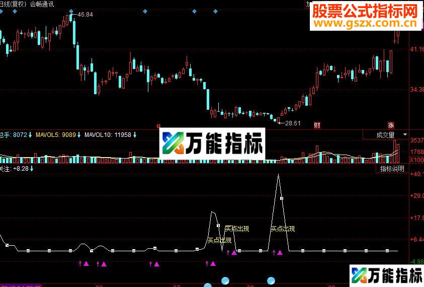 同花顺剑剑封侯副图源码