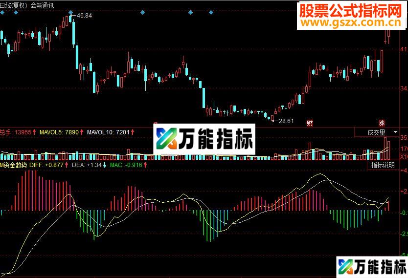 同花顺资金趋势副图源码