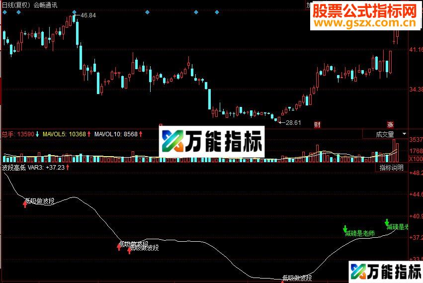 同花顺波段高低副图源码