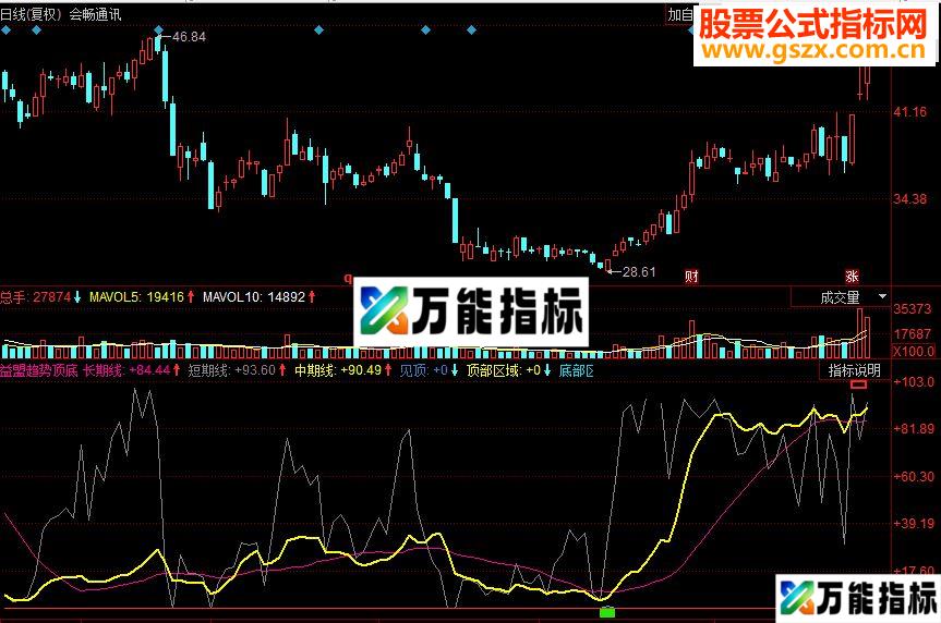 同花顺益盟趋势顶底副图源码 EA-万能指标公式