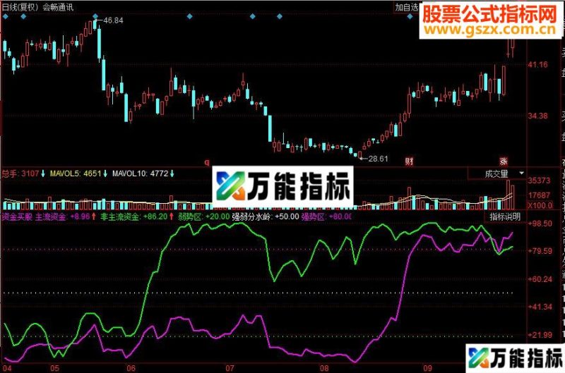 同花顺资金买股副图源码 EA-万能指标公式