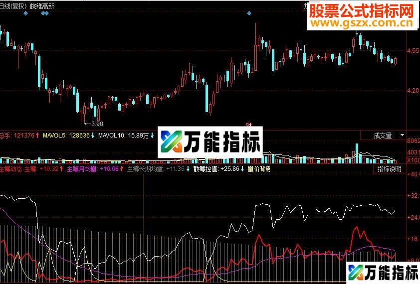 同花顺主筹动态副图源码