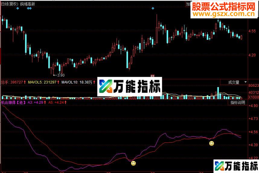 同花顺机会难得进副图源码