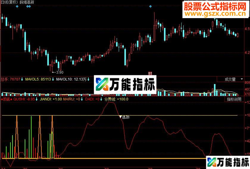 同花顺顶底副图源码 EA-万能指标公式
