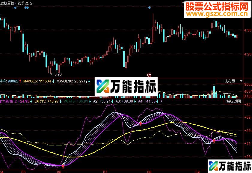 同花顺主力织布副图源码 EA-万能指标公式