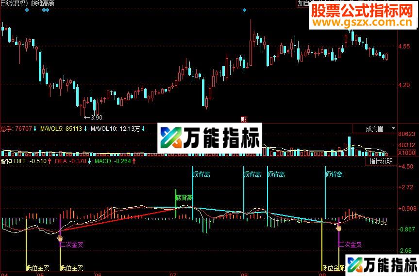 同花顺股神副图源码 EA-万能指标公式