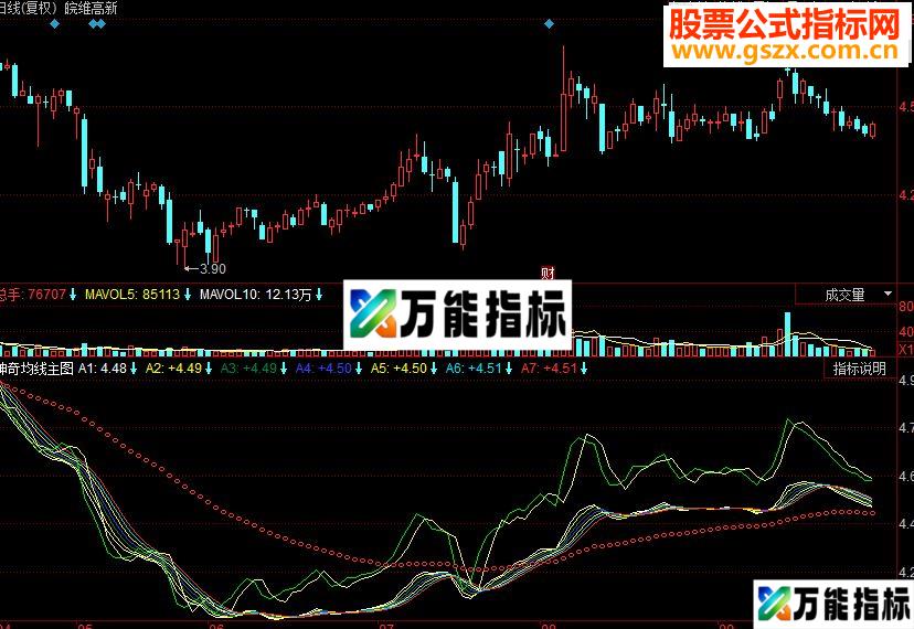 同花顺神奇均线主图源码