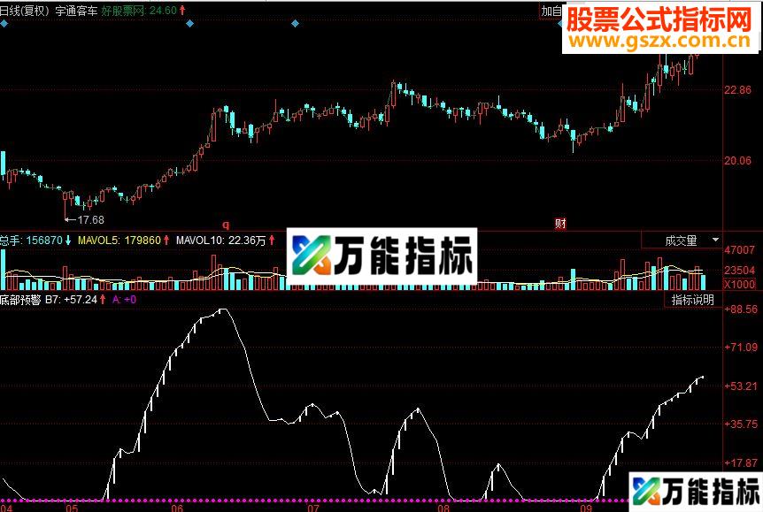 同花顺底部预警副图源码 EA-万能指标公式