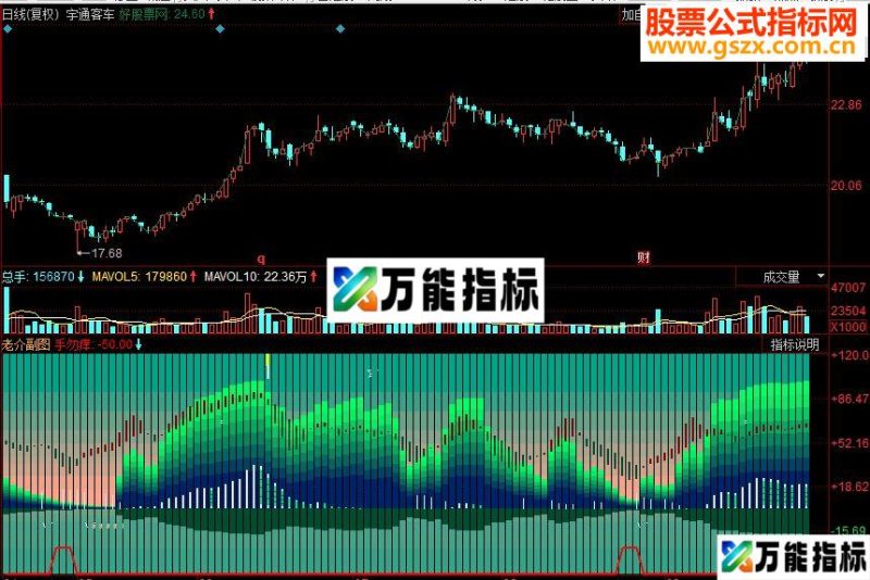 同花顺老介波段副图源码 EA-万能指标公式