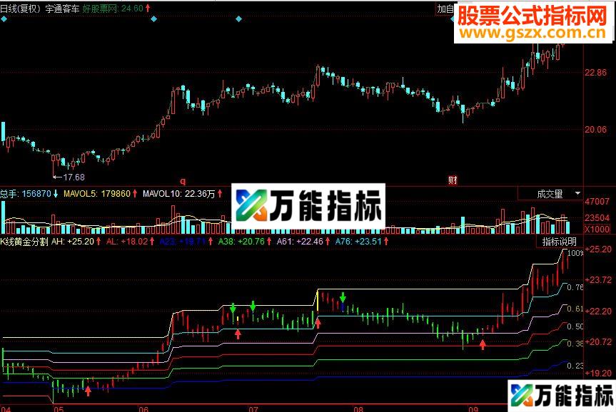 同花顺K线黄金分割 黄金分割率副源码 EA-万能指标公式