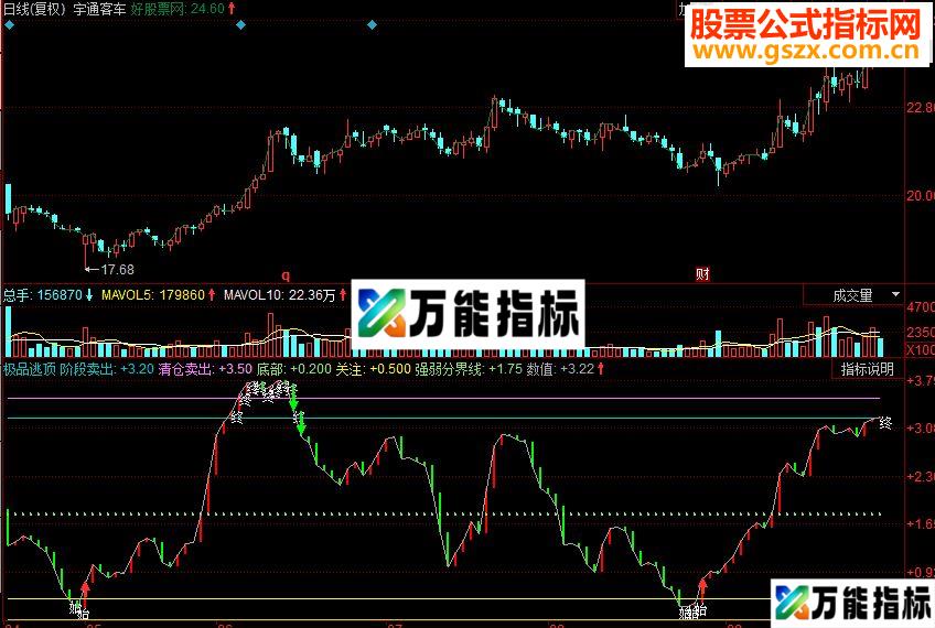 同花顺极品逃顶副图源码