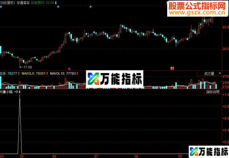 同花顺大赚小赔副图源码 EA-万能指标公式