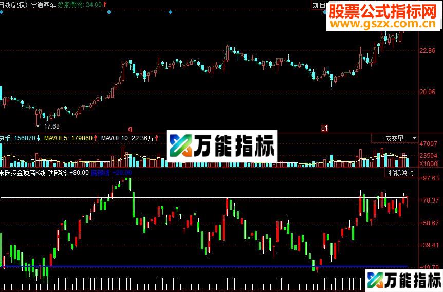 同花顺资金波段王 朱氏资金顶底K线副图源码 EA-万能指标公式