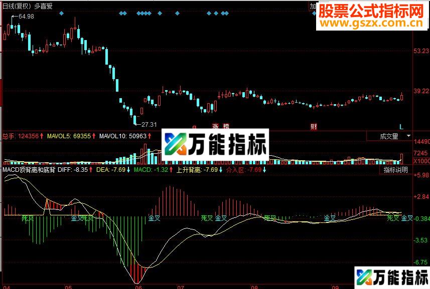 同花顺MACD顶背离和底背离金死叉副图源码