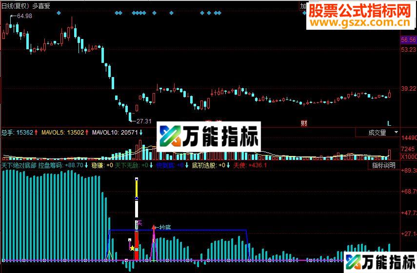 同花顺天下绝对底部副图源码 EA-万能指标公式
