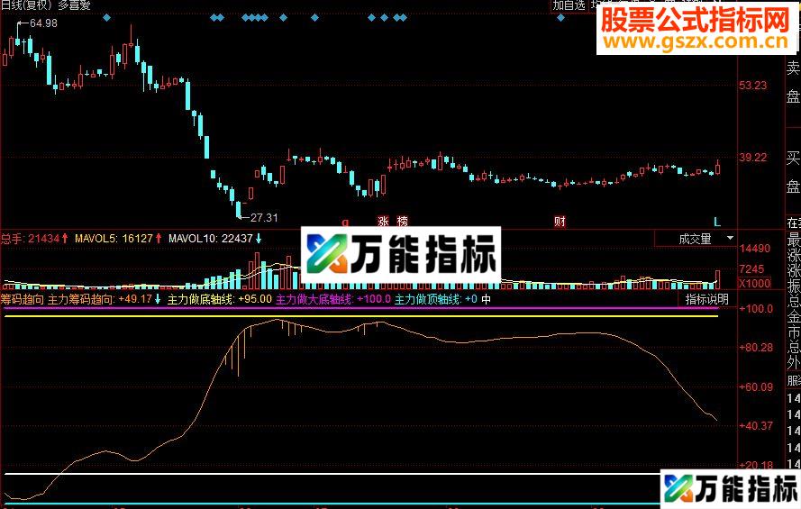 同花顺筹码趋向副图源码 出现红柱子为买点