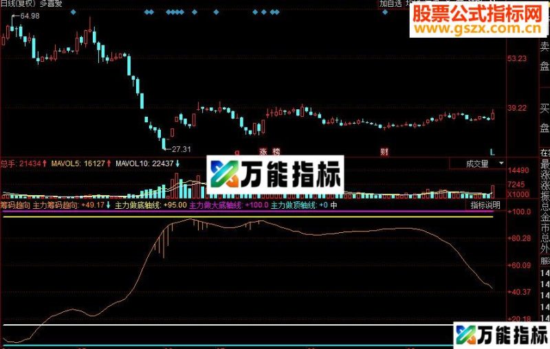 同花顺筹码趋向副图源码 出现红柱子为买点 EA-万能指标公式