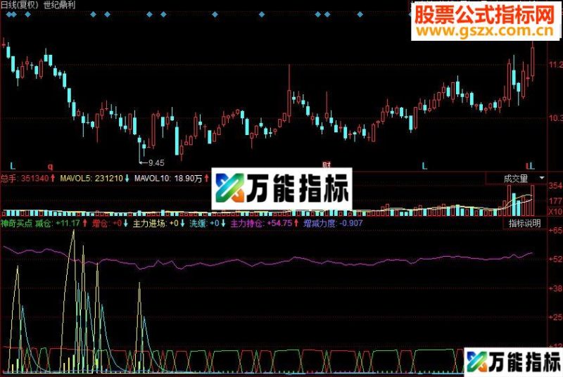 同花顺神奇买点副图源码 EA-万能指标公式