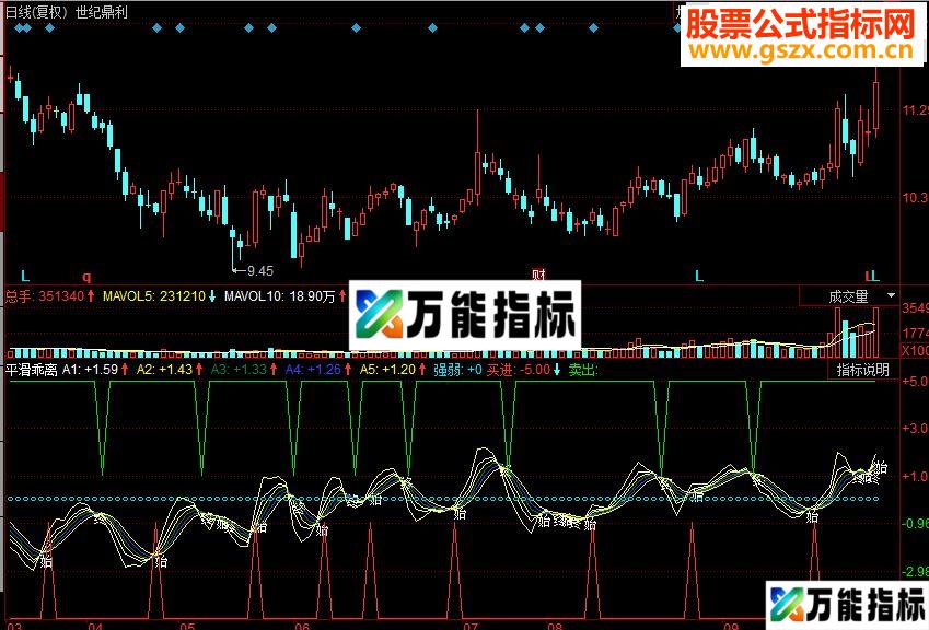 同花顺平滑乖离副图源码 EA-万能指标公式