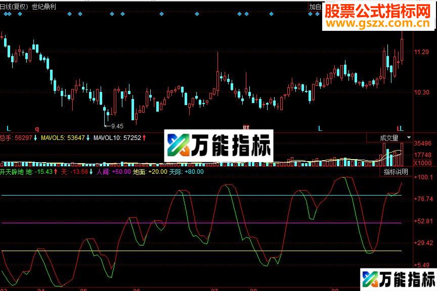 同花顺开天辟地副图源码 EA-万能指标公式