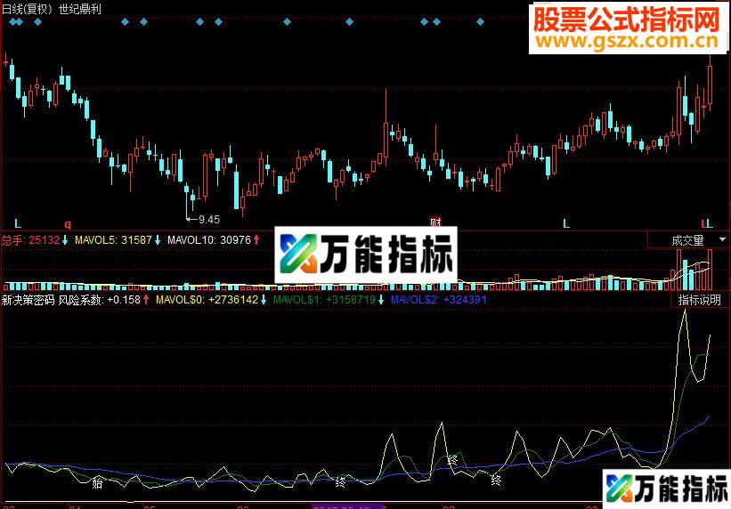 同花顺新决策密码副图源码 EA-万能指标公式
