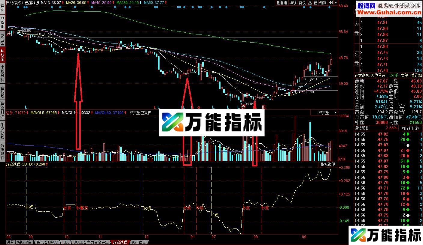 同花顺抄底逃顶副图指标适合短线操作 加密