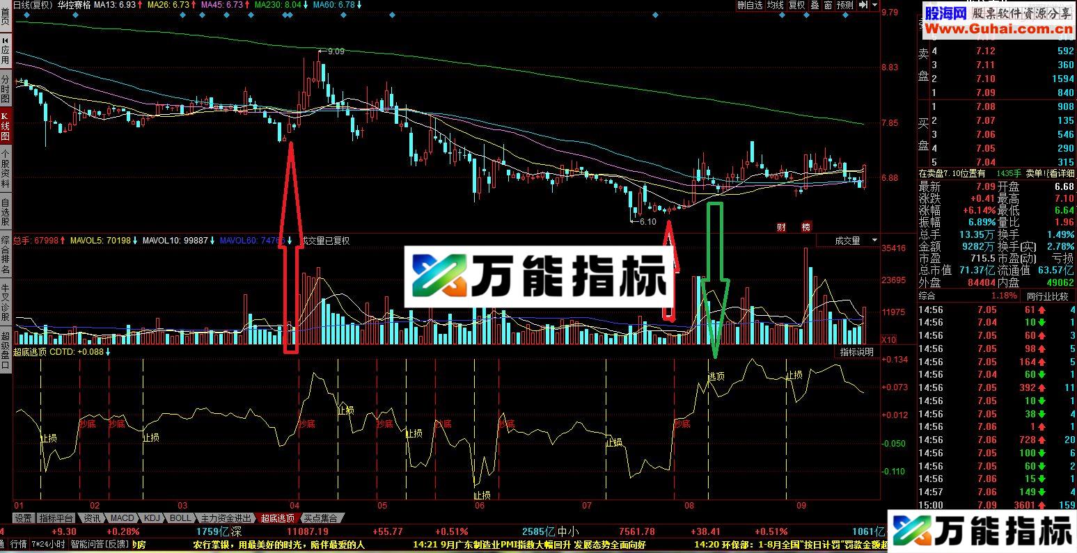 同花顺抄底逃顶副图指标适合短线操作 加密
