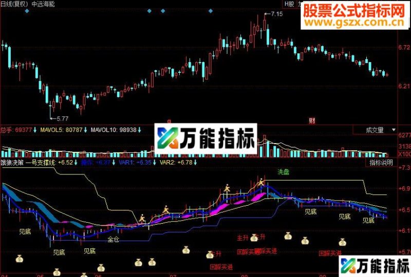 同花顺饿狼决策 斜线回归副图源码 EA-万能指标公式
