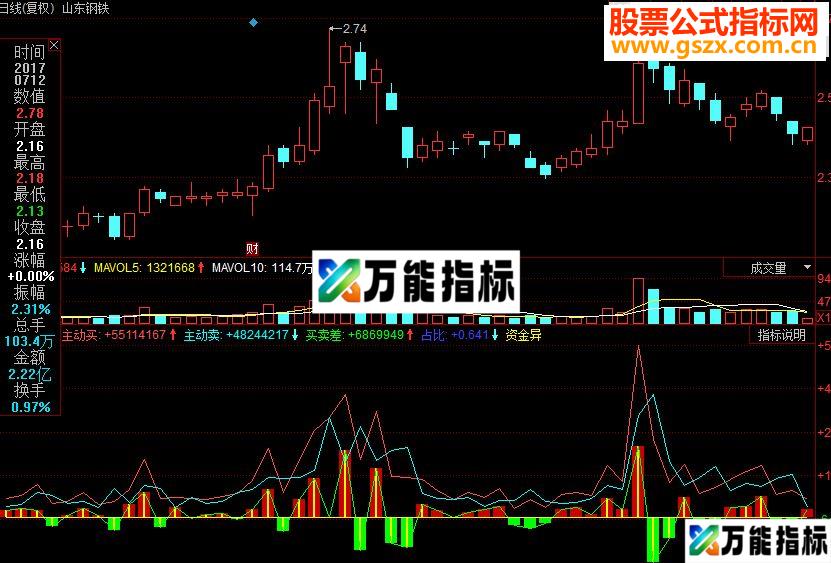 同花顺成交量流向副图源码